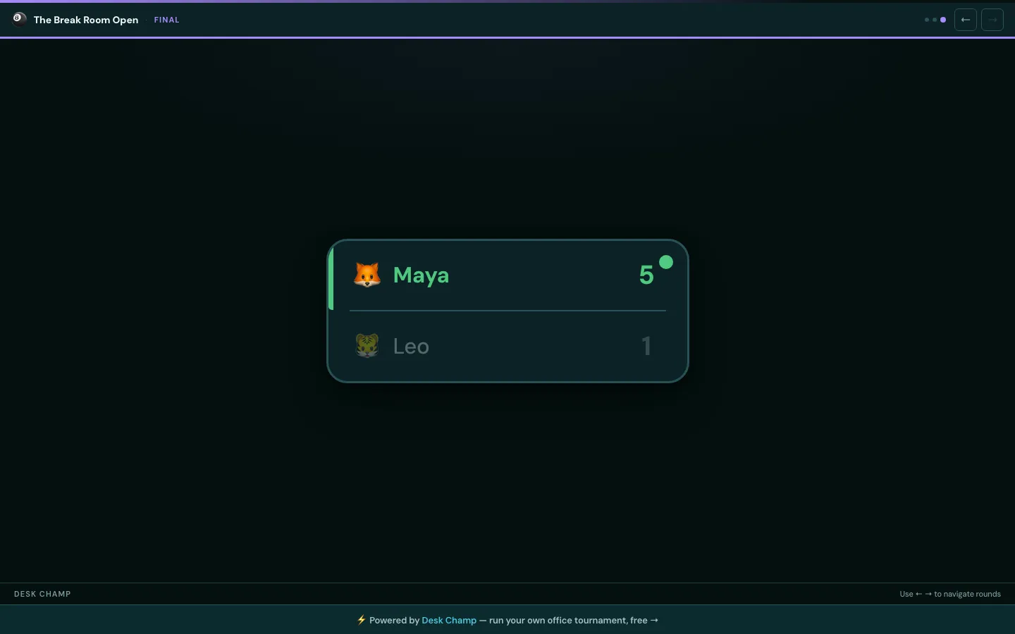 Desk Champ presentation mode showing the final of The Break Room Open on a dark full-screen view: Maya 5, Leo 1
